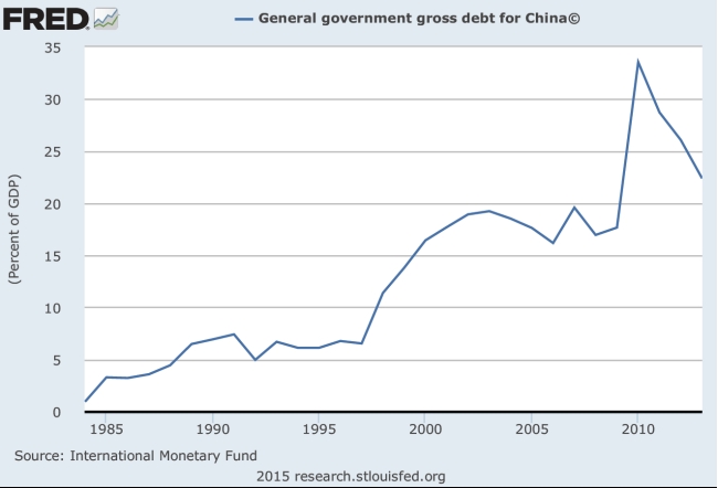 The first chart is the official estimate. The second two provide deficit and debt measures which include (augmented) local government borrowing.       The above two graphs are from IMF Working Paper 14/4 and show China's public debt levels and deficits as a share of GDP.