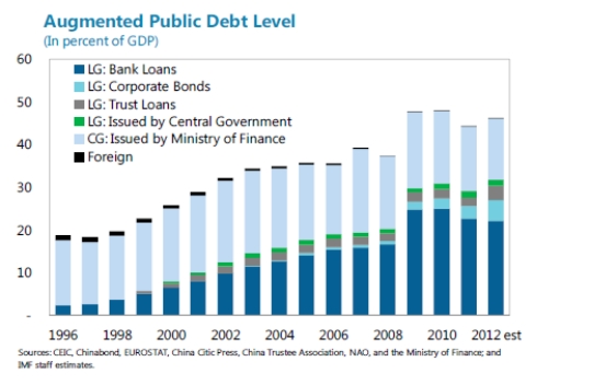 The first chart is the official estimate. The second two provide deficit and debt measures which include (augmented) local government borrowing.       The above two graphs are from IMF Working Paper 14/4 and show China's public debt levels and deficits as a share of GDP.