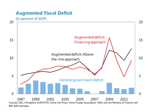 The first chart is the official estimate. The second two provide deficit and debt measures which include (augmented) local government borrowing.       The above two graphs are from IMF Working Paper 14/4 and show China's public debt levels and deficits as a share of GDP.
