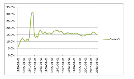 Go the Federal Reserve Economic Database (FRED) and graph government consumption as a share of GDP in China. \begin{array}{|l|} \hline \text { GovCon/GDP }\\ \hline \end{array} And by way of comparison for the United States: