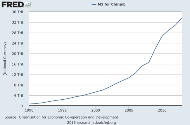 Go to FRED (the Federal Reserve Economic Database) and provide three different charts depicting China's money supply, with at least one in terms of China's real money supply.    <div style=padding-top: 35px> 