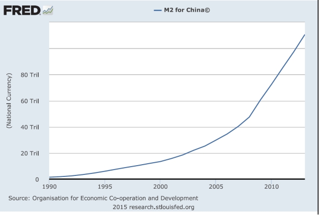 Go to FRED (the Federal Reserve Economic Database) and provide three different charts depicting China's money supply, with at least one in terms of China's real money supply.    <div style=padding-top: 35px> 