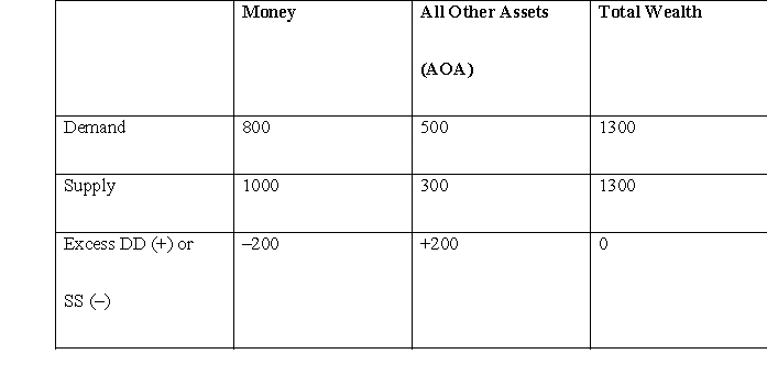 Using the Walras relationship, explain the impact of an excess supply of money on other asset prices (the prices of other ways of holding wealth) in China. Be specific about which assets you are referring to. Consider the following table with two assets: Money and All Other Assets (e.g., real estate, stocks and bonds).  <div style=padding-top: 35px> 