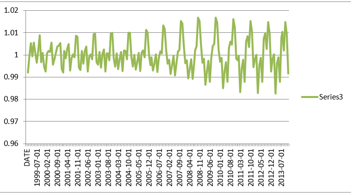   The troughs (corresponding to lots of money needs) are typically Spring Festival time and the peaks (corresponding to not much money demand) are generally around October/November.