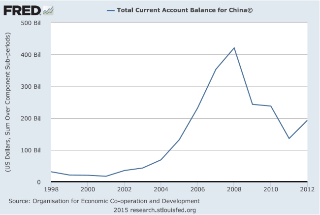 Go to FRED (the Federal Reserve Economic Database) and update China's current account balances and foreign exchange reserve holdings both graphically and numerically. Determine the implied value of China's financial account + capital account + errors for the most recent three years.