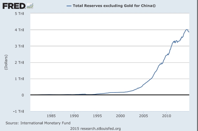 Go to FRED (the Federal Reserve Economic Database) and update China's current account balances and foreign exchange reserve holdings both graphically and numerically. Determine the implied value of China's financial account + capital account + errors for the most recent three years.