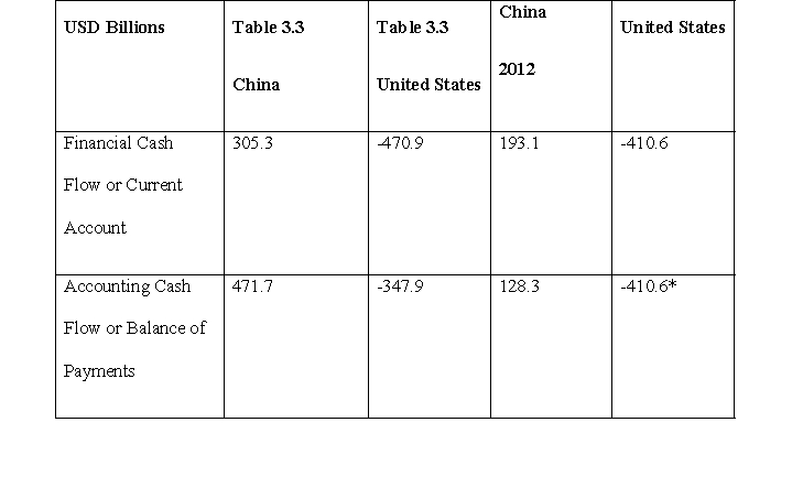 Determine the cash flow of the United States and China based on Table 3.3. Then update the data using FRED. Taking a quick approach we can just use current account balances and balance of payments measures for financial and accounting cash flows. Source for United States: HYPERLINK http://www.bea.gov/newsreleases/glance.htm http://www.bea.gov/newsreleases/glance.htm
