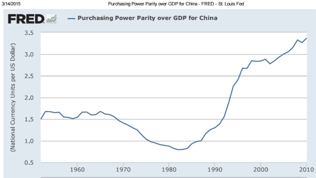 a. China's service sector is relatively unskilled, abundant, and underemployed. Wages in this sector are relatively low compared to the more dynamic tradeable sector vis à vis the United States. Prices in this sector also are relatively low. One should keep in mind that in the United States the minimum allowable wage at the national level is USD 7.25 per hour and higher in many individual states. Prices in turn in the non-tradeable services sector tend to be relatively lower in China. b. If we assume that PPP holds then the Chinese service sector not only has a relatively low price-it also has an absolutely lower price. Thus, simply applying the PPP exchange rate will preserve the relatively low wage in USD terms and underweight the real value of output in China's services sector. In other words, we will underestimate Chinese GDP if we ignore relatively low service sector prices in China. c. Ideally, we would want to apply each USD price to every unit of real output (goods and services in China), that is, China USD GDP = P$,T x QChina,T + P$,S x QChina,S where T and S stand for traded goods and S stands for non-traded services. Thus we would be valuing Chinese output at U.S. prices and better be able to compare China's real output with that of the United States. d. This approach does in effect attempt to assign USD prices to all Chinese goods and services as recommended in (c). In the process, it attempts to identify an exchange rate that gives on average the same market basket of goods (tradeable plus non-tradeable) the same price USD price in each country. Here we have a PPP exchange rate of RMB 3.37/USD compared to a market rate in 2010 of 6.77. This would imply that Chinese USD GDP would be twice as large using the PPP exchange rate (2.01 times to be precise). In other words, China's 2010 GDP would be in USD: USD 11.9 trillion instead of USD 5.9 trillion. Wow-what a difference.    More information on this series can be found at: http://pwt.econ.upenn.edu/Documentation/append61.pdf For proper citation, see http://pwt.econ.upenn.edu/php_site/pwt_index.php