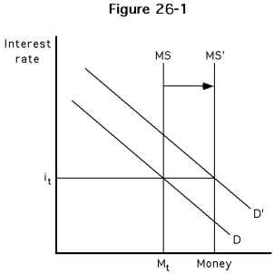 <strong> -Refer to Figure. Assume the Fed is targeting a particular interest rate (i<sub>t</sub>). If money demand increases from D to D', what must the Fed do to maintain the interest rate target?</strong> A)decrease money supply B)increase the interest rate C)increase the money supply D)The Fed cannot maintain it