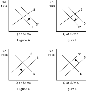 <strong> -Refer to Figures A, B, C, and D . Which of the figures best illustrates a situation where U.S. income rises, ceteris paribus?</strong> A)Figure A B)Figure B C)Figure C D)Figure D
