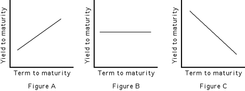 <strong> -According to expectations theory, which of the figures above reflects expectations of a rise in the interest rate on short-term securities?</strong> A)Figure A B)Figure B C)Figure C D)Both a and b