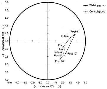 The figure below depicts a model of affect that is currently being used to examine affective responses to exercise. What is the name of this theoretical model?