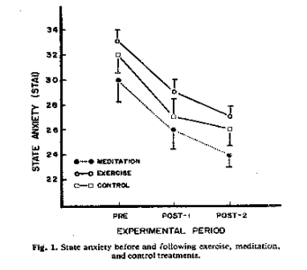 -Based on the figure above (from the study by Bahrke & Morgan, 1978), which of the following can be said about the effect of exercise on state anxiety?