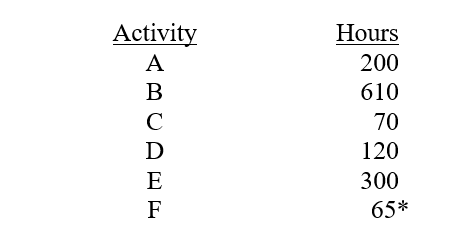 Willy is involved in a number of businesses as a consultant. Below are the businesses and the hours of activity that Willy spent in each. Identify any activities that are passive and explain why the income or loss from the other activities are not passive income or loss.