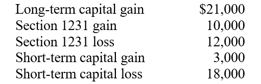 A taxpayer has the following gains and losses from property transactions completed in 2011. What is the effect on the taxpayer's taxable income and income tax if the taxpayer is (a) an individual or (b) a corporation?  <div style=padding-top: 35px> 