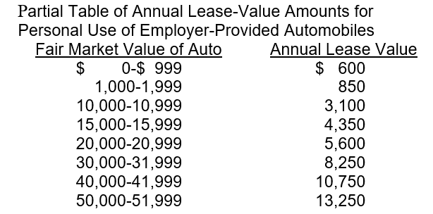 Barry's firm purchases a $31,000 automobile for his business and personal use. Barry uses the auto 80 percent for business and 20 percent for personal use in 2011. If the company takes full depreciation deductions for the auto, how much income must Barry recognize?
