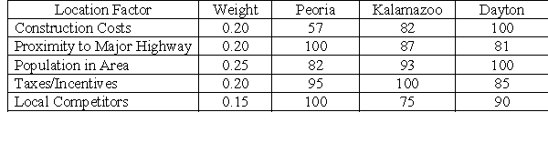 <strong>Bubba Bradman wanted to locate a new carburetor shop in the Midwest region of the United States. The following potential locations, factors, and weights were decided upon: -Calculate the total weighted-factor score for Peoria.</strong> A)85.90 B)88.30 C)91.70 D)100 E)Need additional information to compute the total weighted-factor score