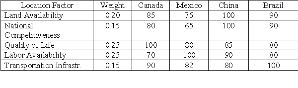 <strong>The following factors are being used to evaluate four potential country locations for the international expansion of operations of a major U.S. equipment manufacturer: -Calculate the total weighted-factor score for Brazil.</strong> A)85.00 B)82.05 C)90.75 D)86.50 E)100