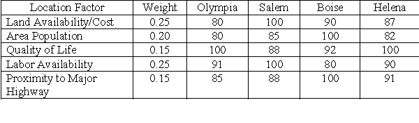 <strong>Lauren Industries wants to open a warehouse in the U.S. northwest. The location factors, weights, and potential locations are shown below. -Calculate the total weighted-factor score for Olympia.</strong> A)86.50 B)93.40 C)91.30 D)89.30 E)100