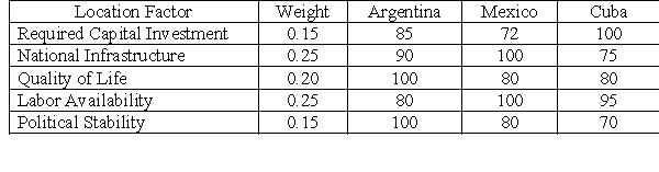 <strong>The following factors are being used to evaluate three potential country locations for the Hope Machineries Co. -Calculate the total weighted-factor score for Argentina.</strong> A)90.25 B)88.80 C)84.00 D)100 E)Need additional information to compute the total weighted-factor score