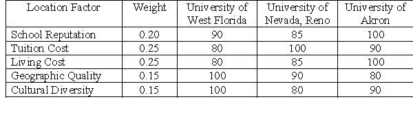 <strong>Rebecca wants to go to college to study supply chain and operations management and has several places in mind. She has listed the important factors and their weights and then performed enough research to determine the relative scores for the institutions using a 100-point scale. -Calculate the total weighted-factor score for the University of Akron.</strong> A)88.00 B)88.75 C)93.00 D)100 E)Need additional information to compute the total weighted-factor score