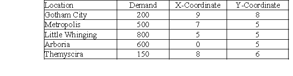 <strong>A producer of action figures is in a quandary about where to locate a central warehouse that will serve all of their regional centers for the coming millennium. They have predicted average annual demands for the following locations in the table. -Calculate the X-coordinate of the center-of-gravity location using the center-of-gravity technique.</strong> A)0.48 B)7.32 C)4.67 D)8.29 E)6.45