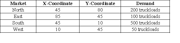 <strong>Dansville Cabinets is considering a new warehouse to serve its major markets. You are provided the following: -Calculate the X-coordinate of the center-of-gravity location using the centroid method.</strong> A)42.37 B)8.67 C)43.42 D)47.65 E)83.19