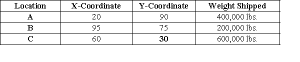 <strong>A company finds the following information about its customers and their locations: Calculate the center of gravity.</strong> A)X = 58.33, Y = 61.66 B)X = 52.5; Y = 57.5 C)X = 56.66; Y = 61.66. D)X = 52.5; Y = 57.5. E)Cannot be determined