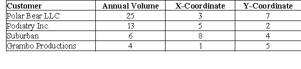 <strong>Buehler Industries wants to locate a warehouse to serve their major customers that are shown in the table. What is the location that will minimize the transportation costs for their family of products? </strong> A)Near (3, 4) B)Near (4, 5) C)Near (5, 6) D)Near (6, 5) E)Cannot be determined