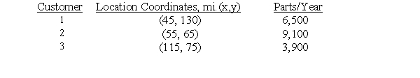 <strong>A repair parts supplier has three industrial customers located southern Pennsylvania. They wish to build a centralized distribution center to serve the three customers. The locations of the three customers and their part volume requirements are shown below. Use the center-of-gravity method to determine the location for the distribution center. Calculate the center of gravity.</strong> A)X = 39.77, Y = 71.57 B)X = 88.67; Y = 63.67 C)X = 53.47; Y = 71.17 D)X = 63.67; Y = 88.67 E)Cannot be determined