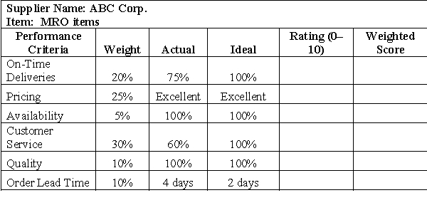 <strong>A weighted supplier scorecard is shown below. Use a 10-point scale. Note that excellent = 10.    -For the on-time deliveries criterion, calculate the rating on a scale of 0 through 10.</strong> A)10.00 B)5.00 C)7.50 D)6.00 E)13.33 <div style=padding-top: 35px> 