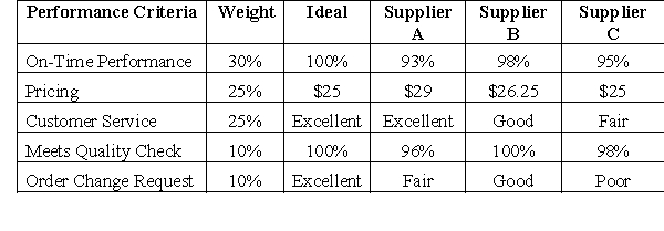 <strong>A weighted scorecard is used to compare three suppliers for a product. Determine the total weighted scores for the suppliers and which supplier would be preferred. Use a 10-point scale. Note that excellent = 10, good = 8, fair = 6, poor = 4.    -Determine the total weighted score for the Supplier A.</strong> A)9.12 B)8.23 C)10.00 D)9.01 E)Do not have enough information to compute <div style=padding-top: 35px> 