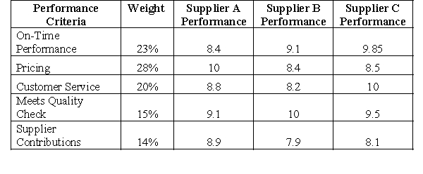 <strong>A weighted scorecard is used to compare three suppliers for a product, using a 10-point scale.    -Determine the total weighted score for Supplier A.</strong> A)10 B)9.34 C)9.10 D)8.67 E)Do not have enough information to compute <div style=padding-top: 35px> 
