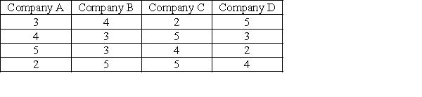 <strong>The following table contains the performance criteria and scores for four potential suppliers to Bonafide Industries. Evaluate the data, and identify the BEST source for Bonafide.  </strong> A)Company A B)Company B C)Company C D)Company D E)Do not have enough information to compute <div style=padding-top: 35px> 