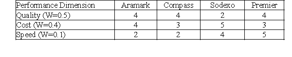 <strong>The following table contains a list of four companies that have been rated on three weighted performance dimensions. Which of the following statements regarding this information is BEST?  </strong> A)Compass is superior to Premier. B)Premier is superior to Aramark. C)Sodexo is superior to Compass. D)Aramark is superior to Sodexo. E)Do not have enough information to compute <div style=padding-top: 35px> 