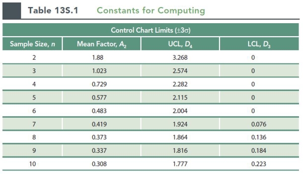 <strong>Fifteen samples of size 10 are taken from a stable process. The average of the sample means is 32.8, and the average range of the samples is 1.5. Use the information contained in the chart below (Table 13s.1): -The UCL for the three sigma X bar chart for the process is approximately (for a sample size of 10, A<sub>2</sub> = 0.308):</strong> A)32.34 B)33.26 C)32.80 D)32.28 E)32.64