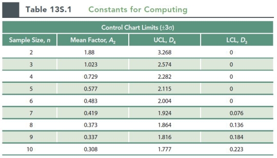 <strong>Use the information contained in this chart to determine your answer. Twenty samples of size 8 were taken from a stable process. From past studies of the process, you know that the overall mean is 42.5 and that the average of the samples range is 2.0. -The UCL for the three sigma X bar chart for the process is approximately (for a sample size of 8, A<sub>2</sub> = 0.373):</strong> A)42.95 B)43.25 C)43.46 D)42.50 E)41.75