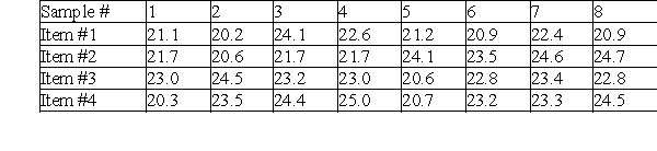 <strong>A pizza delivery service wants to track their delivery times. They take eight samples of four deliveries and record the following data. What are the upper and lower control limits of their R-chart? </strong> A)24.9, 20.3 B)7.2, 0.0 C)3.1, 0.0 D)22.6, 0.0 E)5.85, 0.43