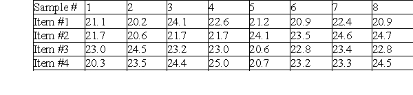 <strong>A pizza delivery service wants to track their delivery times. They take eight samples of four deliveries and record the following data. What are the upper and lower control limits of their chart? </strong> A)24.9, 20.3 B)23.8, 21.4 C)22.6, 19.5 D)21.1, 17.6 E)23.6, 21.7