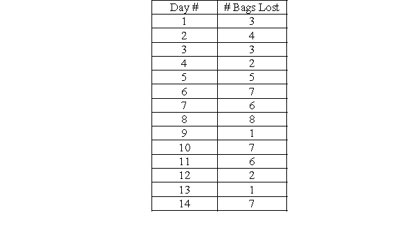 <strong>An airline wants to monitor the performance of their baggage handling crew on the daily flight from Syracuse to Boston that is always filled to its 140 passenger capacity. They track the number of passengers that lose bags each flight for a two week period. The data are displayed in the following table. -Calculate , the mean percent defective for all samples collected.</strong> A)0.0148 B)0.0760 C)0.2844 D)0.0316 E)0.0000