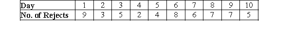 <strong>Over a 10-day period, an outdoor light post manufacturer has counted the number of units not meeting design specifications. The findings are shown below. -Calculate for the C chart</strong> A)56 B)5.6 C)7.48 D)2.37 E)Need additional information to calculate