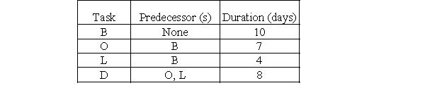 <strong>Ivy Inc. has planned a simple project having four tasks. The task information for the project is shown: -Based on the information, what are the days to completion?</strong> A)29 days B)25 days C)22 days D)19 days E)Need more information to answer the question