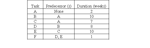 <strong>The table below shows the tasks required to complete a project and the expected duration and predecessor for each task. Which of the following tasks has a non-zero slack? </strong> A)A B)B C)D D)F E)C