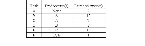 <strong>The table below shows the tasks required to complete a project and the expected duration and predecessor for each task. Calculate the late finish (LF) time for Task E. </strong> A)20 weeks B)21 weeks C)19 weeks D)10 weeks E)9 weeks
