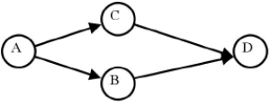 <strong>What is the latest that Task B can start if A takes 35 days, B takes 5 days, C takes 6 days, and D takes 7 days? </strong> A)35 B)36 C)40 D)41 E)Cannot determine from the information given