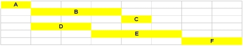 <strong>This Gantt chart can be used to show the following: </strong> A)Task C must come before Task D. B)Task F can be done at the same time as D. C)Task E can begin as soon as Task A is complete. D)Tasks D and B can be done simultaneously. E)Cannot determine from the information given