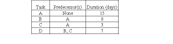 <strong>The table provides a project with the task lengths (in days) and precedence requirements. -Based on the information, what are the days to completion?</strong> A)33 days B)30 days C)25 days D)18 days E)Need more information to answer the question