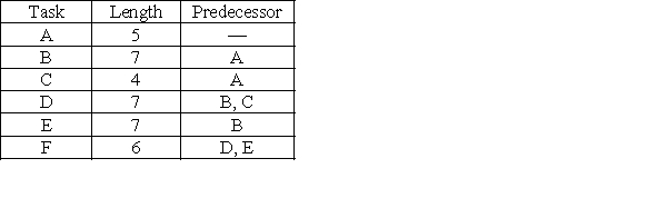 <strong>A project is composed of 6 tasks that have durations and precedence requirements shown in the table. How long should we expect it to take to complete this project? </strong> A)25 B)21 C)29 D)19 E)36
