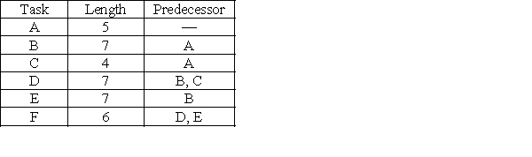 <strong>A project is composed of 6 tasks that have durations and precedence requirements shown in the table. Which of these tasks is not on the critical path? </strong> A)A B)B C)C D)D E)F