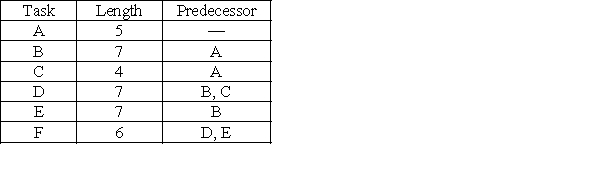 <strong>A project is composed of 6 tasks that have durations and precedence requirements shown in the table. The late finish (LF) time for Task C is _______. </strong> A)5 B)8 C)9 D)12 E)19